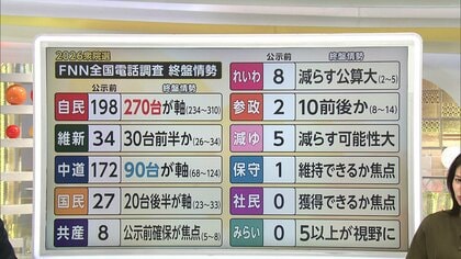 【解説】自民“優位”変わらぬ強み　比例投票先で無党派層の31.3％　小選挙区「自民に投票」に2025年参院選で国民・参政に投票した層も流入【衆院選FNN終盤情勢】