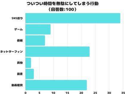 【調査レポート】ついつい時間を無駄にしてしまう行動2位は「ネットサーフィン」!1位は?