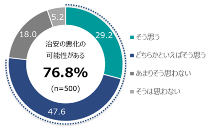 帰省や旅行時、「防犯対策していない」約5割 ~第13回「日本人の不安に関する意識調査」~