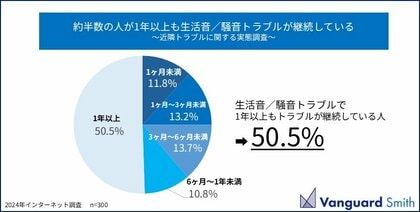 過去経験した近隣トラブルの圧倒的1位は「生活音/騒音関連」 そのうち半数が1年以上トラブルが継続しているという結果に。一方、近隣トラブルが起きても2割は誰にも相談しないことが明らかに