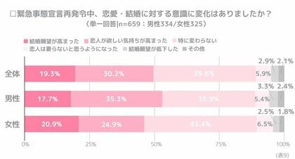 緊急事態宣言で 恋愛 結婚したい 割合が5割近くに コロナ禍のマッチングアプリ利用調査