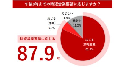 時短営業要請に関する飲食店意識調査アンケート結果