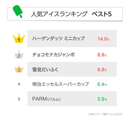 Lineリサーチ トップは ハーゲンダッツミニカップ 30代までの男女には 雪見だ