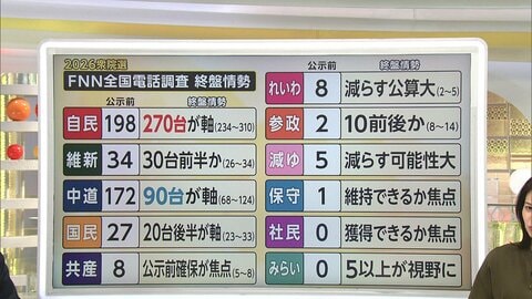 【解説】自民“優位”変わらぬ強み　比例投票先で無党派層の31.3％　小選挙区「自民に投票」に2025年参院選で国民・参政に投票した層も流入【衆院選FNN終盤情勢】