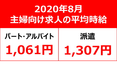 パート求人の平均時給 3年ぶりの1 060円台 主婦求人の平均時給 年8月 パート アルバイト 1 061円 派遣 1 307円