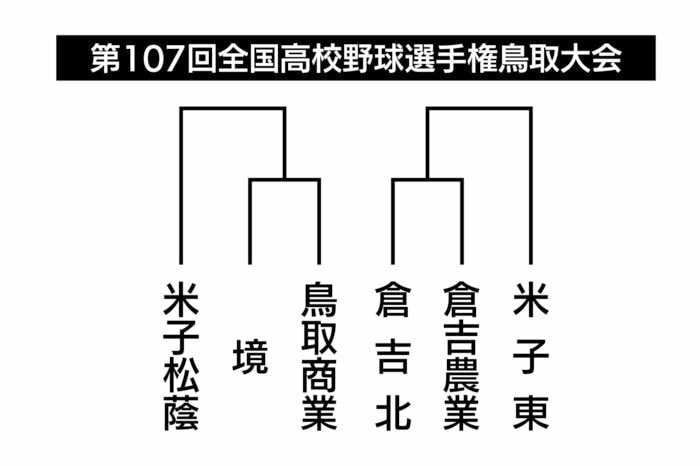 米子松陰、米子東に加え境、鳥取商業など実績ある高校がひしめくブロック