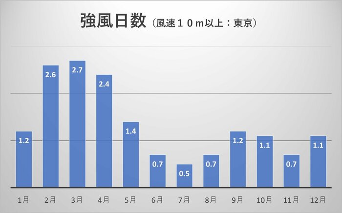 強風最多月と林野火災の出火件数が多い月が一致