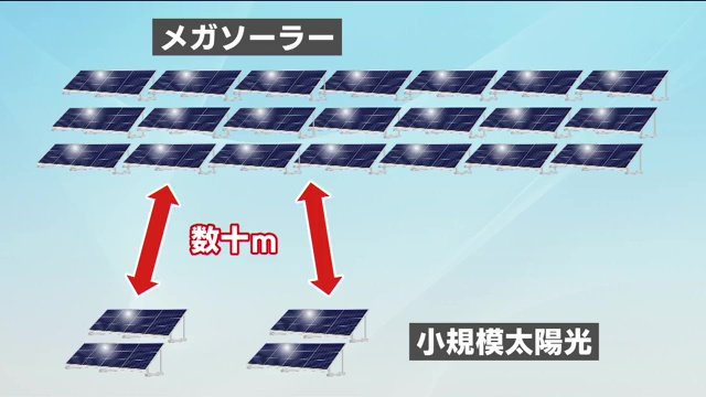 メガソーラーから数十メートル離れた場所に小規模太陽光発電設備