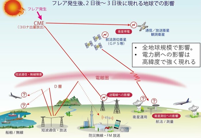 太陽フレア発生から2日~3日後の影響(出典:NICT)