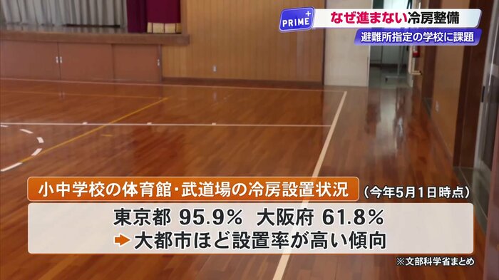 エアコン設置率は東京都が95.9パーセント、大阪府が61.8パーセントと大都市ほど高い傾向にある