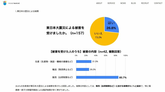 ポケットマルシェが行ったアンケート調査の結果