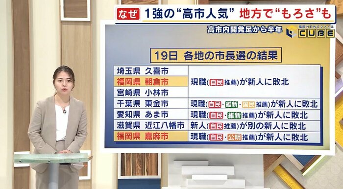 地方では自民党推薦候補が苦戦