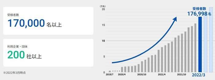 200社以上が導入し17万人以上が受検(提供:VISITS Technologies)