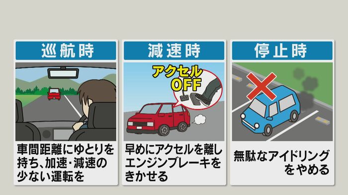 燃費向上には