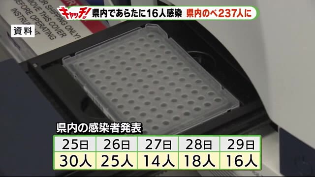 新型コロナ 静岡県内新たに16人 5日連続10人超