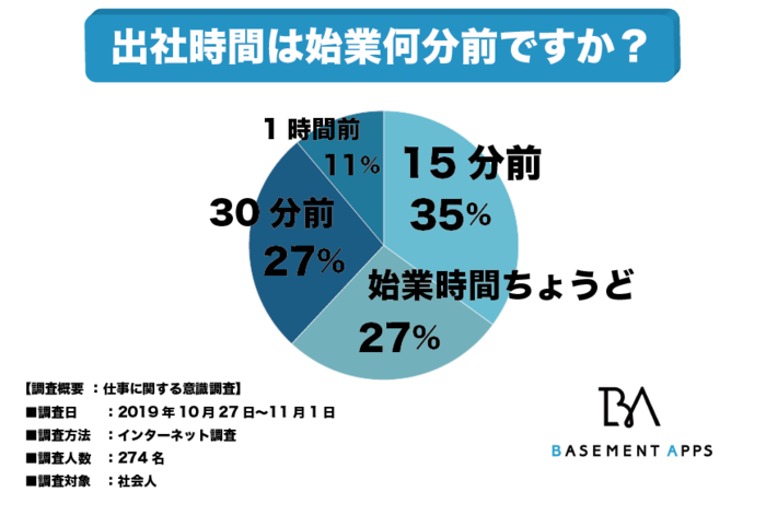 出社時間は始業時間何分前がベスト 始業時間15分前の出社が35 と最も一般的であることが判明 また 始業時間60分前 より早く出社する人たちが11 いることから早朝出社によるサービス残業者も多数か