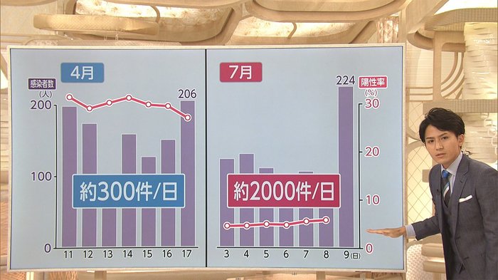 感染拡大と検査体制の実態は 東京で過去最多224人