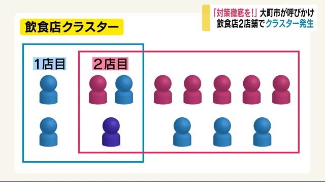 利用者・従業員など計13人感染 飲食店2店舗でクラスター 市が注意喚起「対策徹底を...」