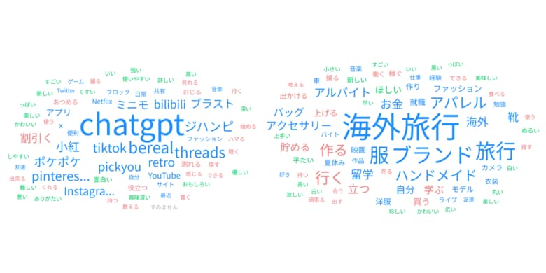 【“おしゃれZ世代”ファッションとメディアに関するアンケート 2025 調査】「センスがいい人」は2年連続で「あさぎーにょ」、“ながら視聴”のニーズが浮き彫りに