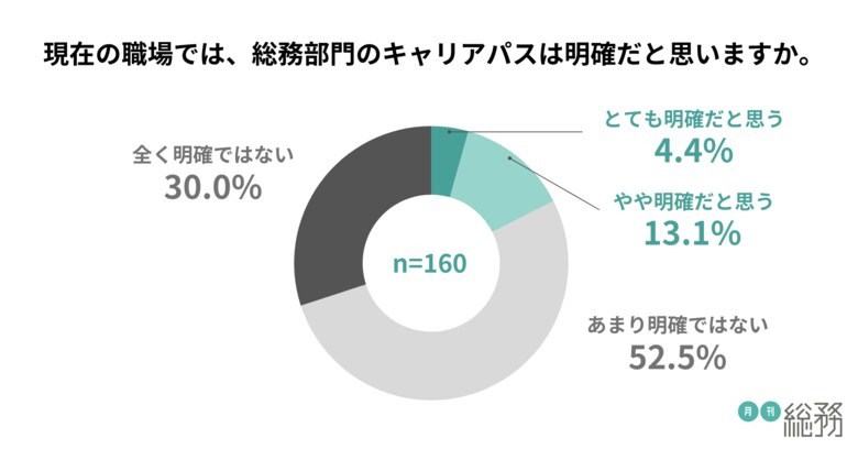 総務は「自身の成功」よりも「組織として成果を出すこと」を重視。役職がない人ほど「会社からのキャリア成長のサポート不足」を感じる傾向