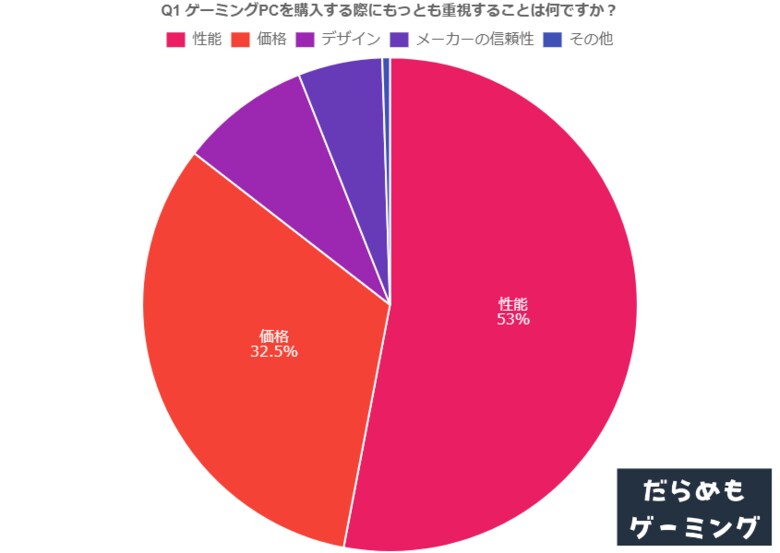 初心者ゲーマーの本音は？ゲーミングPC購入予定者が重視することをだらめもゲーミングが独自調査