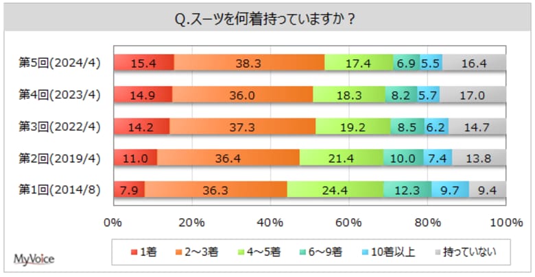 【スーツに関する調査】スーツ所有者のうち、直近1年間にスーツを着ていない人は4割。週1回以上着た人は約16%。スーツの購入場所は「スーツ量販店」が約45%