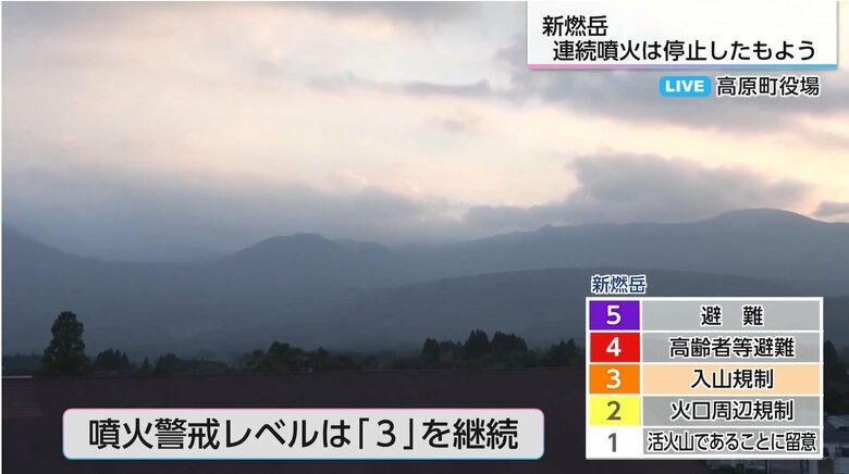 ６月２７日から続いていた新燃岳の連続噴火「停止したもよう」　気象台「引き続き注意を」　｜FNNプライムオンライン