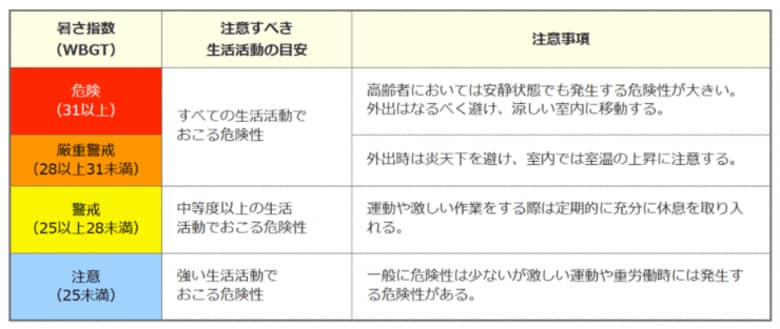 【埼玉県】県内30か所、暑さ指数をリアルタイムで公表~熱中症の予防に暑さ指数を御活用ください~