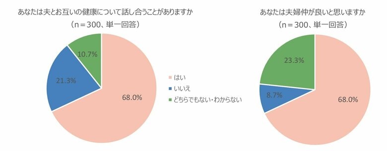 中小企業経営者の妻に聞く夫婦の「心身の健康」に関する意識調査