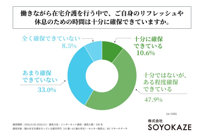 親の在宅介護を行う就労世代の約9割が、自身のリフレッシュや休息のための時間を「十分に確保できていない」と回答