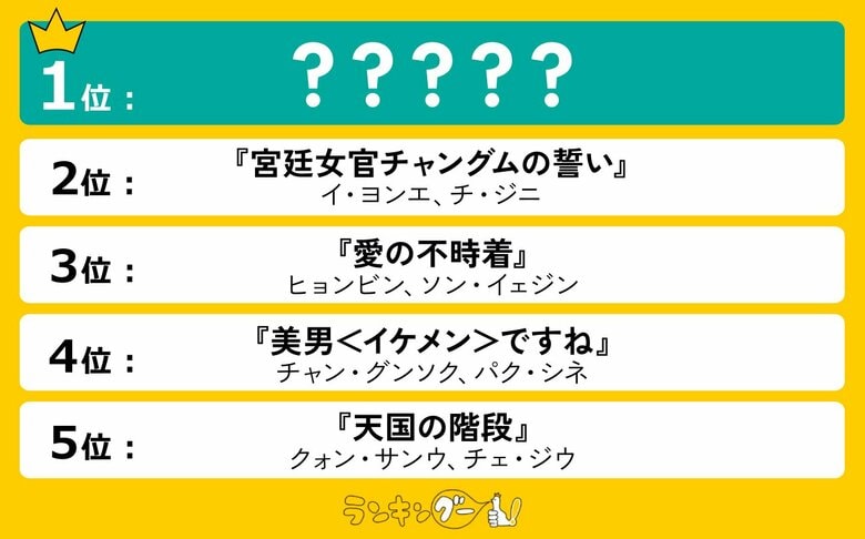 「最高の韓国ドラマ」ランキングを発表!1位は運命的なロマンスを描く大ヒットドラマ