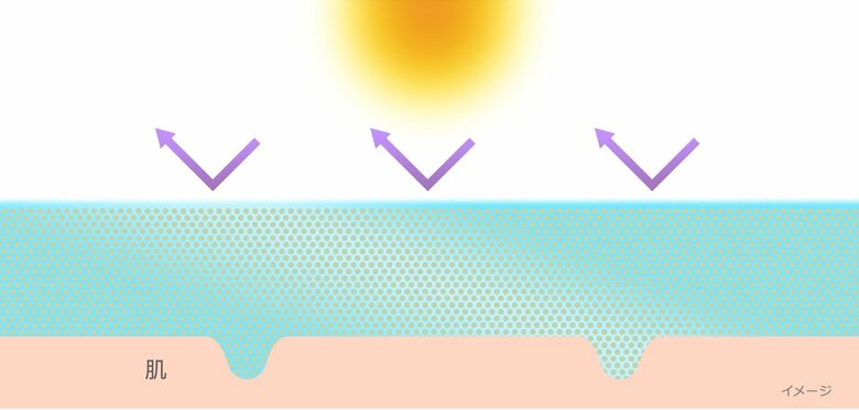 紫外線吸収剤フリーの日やけ止め新処方を開発