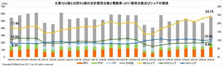 マークラインズ 電動車（xEV）販売月報 2026年9月を掲載