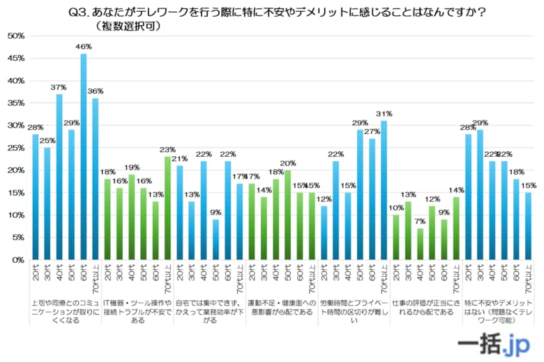 【後編】全国600人の声から見えた『世代別テレワークの真実』（法人携帯マッチングサイト『一括.jp』調べ）