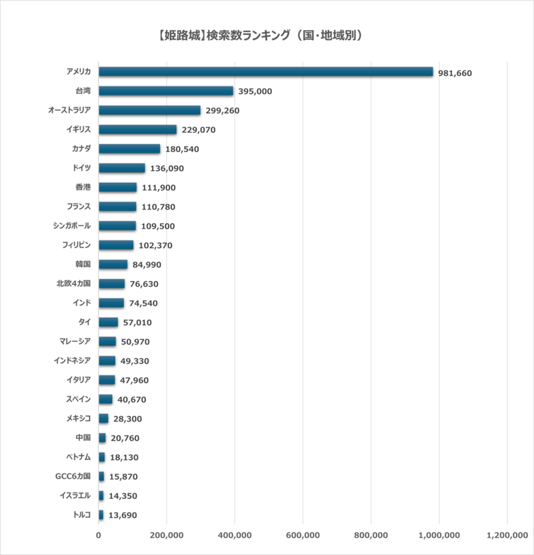 日本の世界遺産検索ランキング【姫路城】AI時代の検索行動で見る、料金改定後の「白鷺城」への国際的関心
