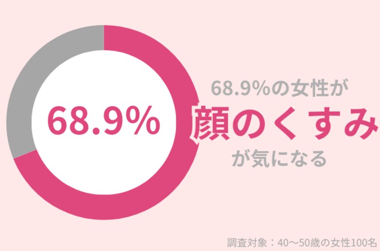 68.9%の40代女性が『顔のくすみ』が気になる。秋こそ行いたい『くすみケア』を紹介!