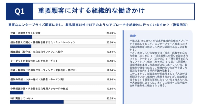 エンタープライズ営業550名に調査！「良いプロダクトなのに競合に負ける」の正体とは──製品提案以外の勝つための仕掛け、50%以上が未実施。