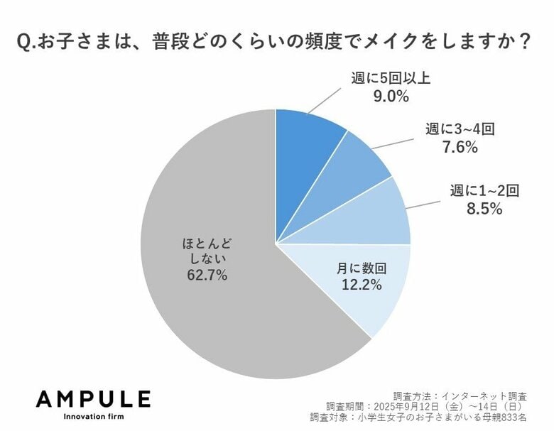 <子どもメイク調査>小学生女子の約4割が「メイク習慣あり」!? 一方、約6割は肌トラブルを経験…症状TOPは「かゆみ」