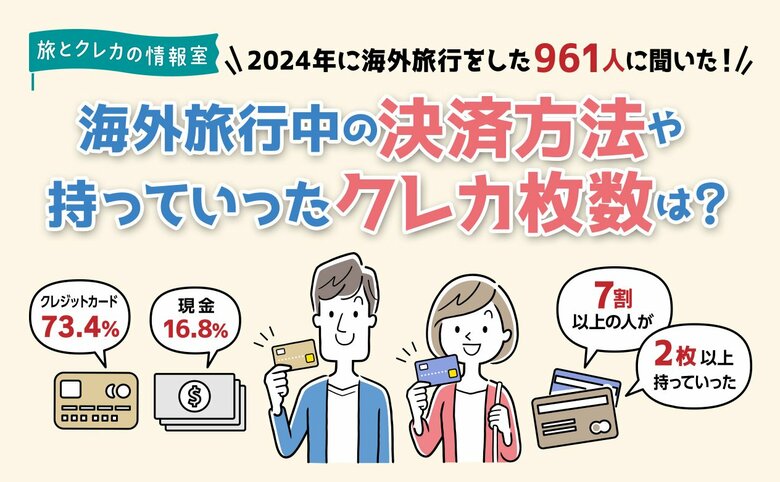 【2024年に海外旅行に行った961人に調査】旅行中の決済は約4人に3人がクレカを利用!