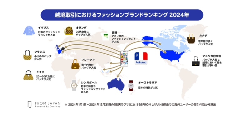 「楽天ラクマ」と「FROM JAPAN」、越境取引における国・地域別ファッションブランドの人気ランキング2024年版を発表