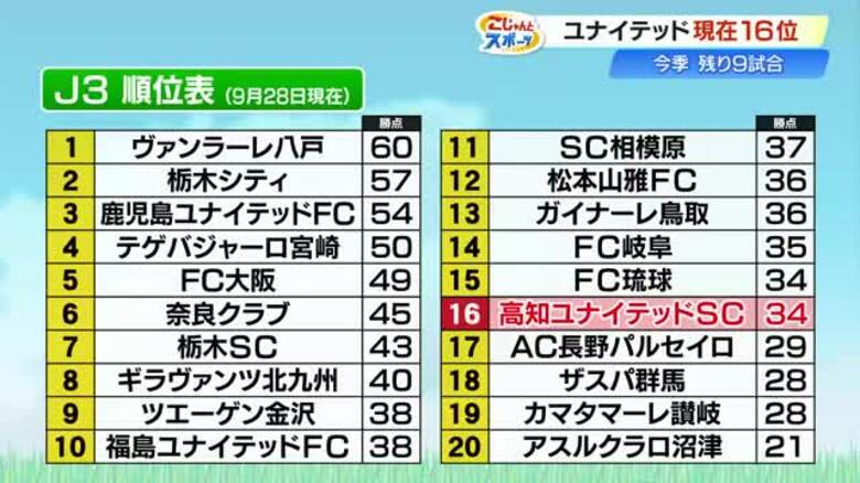 【高知ユナイテッドSC】白石新体制で6連敗ストップ　ギラヴァンツ北九州に2-0で7試合ぶり勝利｜FNNプライムオンライン