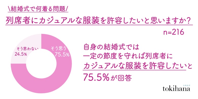 結婚式の列席衣装で意外な事実が判明!主催者の7割がカジュアルを許容したいのにできないのは、○○層の存在