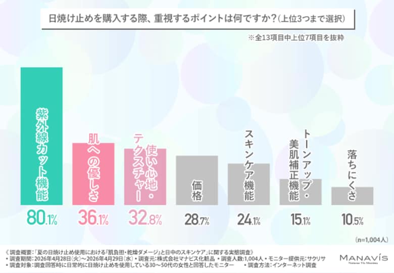 「あなたのUVケアは大丈夫？」白浮き・乾燥の悩みが上位に…！30代～50代女性に日焼け止め事情について徹底調査