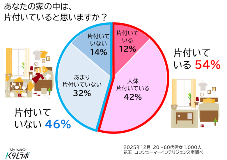 家の中が「片付いていない」は46%!　原因は「面倒」「物が多い」忙しくても続く片付けの“仕組み化”とは？　専門家監修のアドバイス