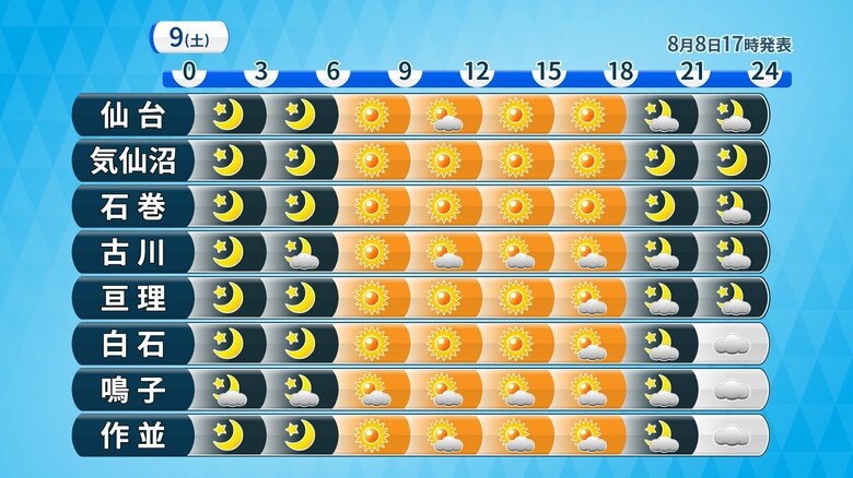 【9日(土)宮城の天気】朝から晴れ　山沿いは一時雨の可能性も｜FNNプライムオンライン