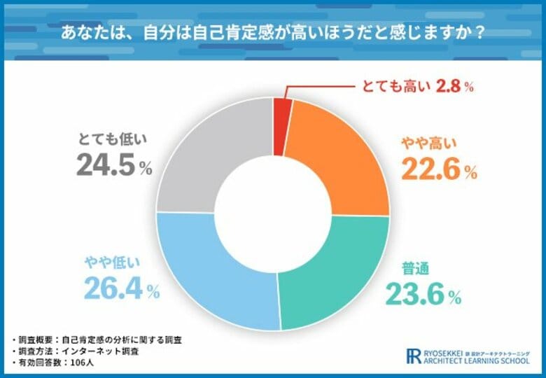 現代人の半数が自己肯定感が低いと回答！自己肯定感向上のために取り組んでいる習慣は？【自己肯定感の分析に関する調査】