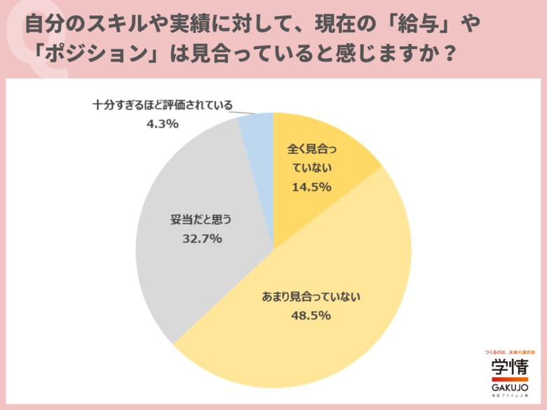 20代後半～30代転職希望者、「年収100万円アップ」目指す。希望年収は「500万円以下」「501万円以上」がほぼ半々【転職意識調査】
