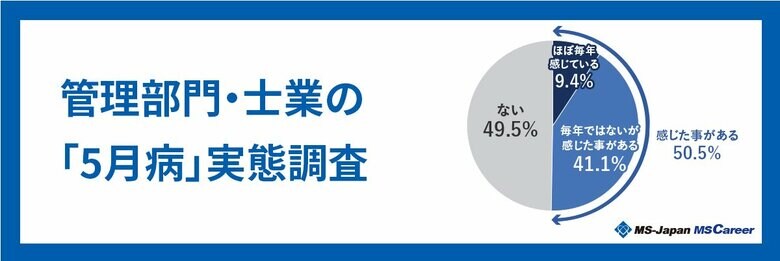 MS-Japanが「5月病実態調査」を公開。仕事にプレッシャーで「経験率が1.7倍」と明らかに