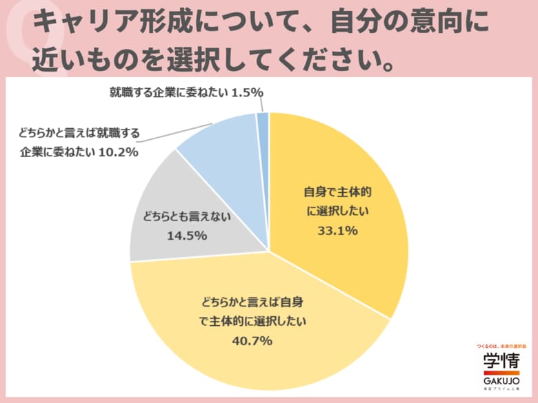 キャリアは「自身で主体的に選択したい」学生が7割超。「自分の人生を誰かに指示されたくない」の声。ジョブ型採用に「興味がある」も7割