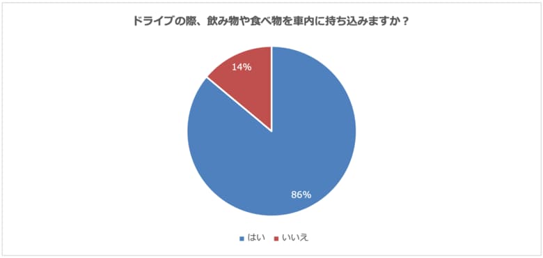 ドライブのおともに選ばれる飲み物・食べ物は？飲み物は「コーヒー」、食べ物は「ガム・タブレット」が最多！